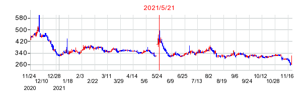 2021年5月21日 09:58前後のの株価チャート